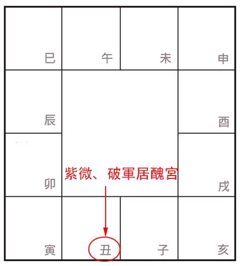 丑宮|許耀焜老師講紫微斗數（二）——紫微、破軍居丑宮